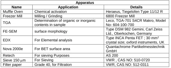 Table 3.1: Information about apparatuses used in this work Apparatus 