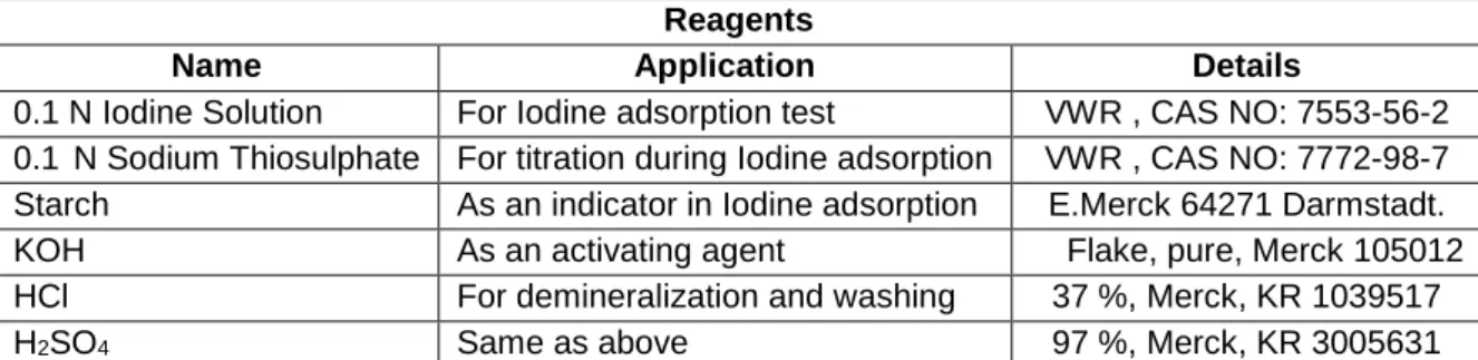 Table 3.2: Details for reagents used in this work Reagents 
