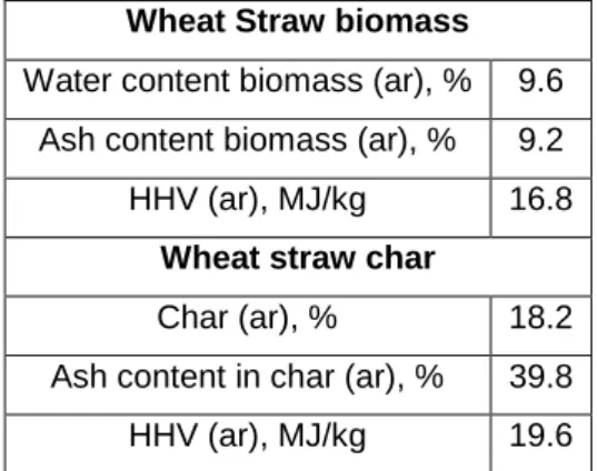Table 3.4: Mass yields of products as received in PDU Version II; ash content  Wheat Straw biomass 