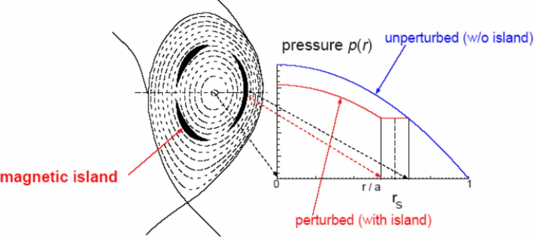 Figure 1.3: Example of instability at m/n = 3/1, which leads to magnetic islands and deterioration of the plasma confinement resulting in a decline in central pressure