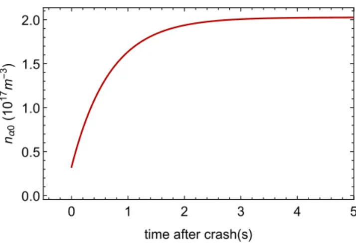 Figure 2.8: Central α particles density evolution simulated with the extended Witvoet model.