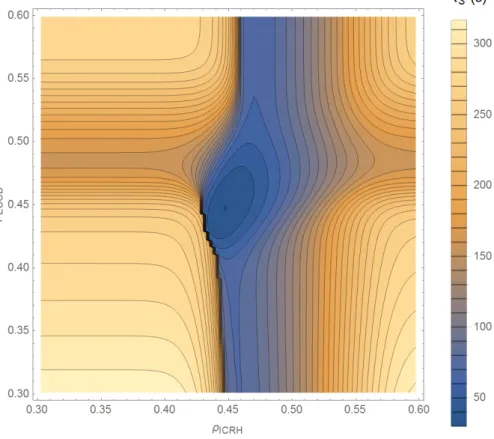 Figure 3.7: Steady state map in a small region around the global minimum. The minimum sawtooth period observed is 30s.