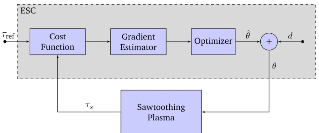 Figure 4.1: Schematic representation of a typical ESC.