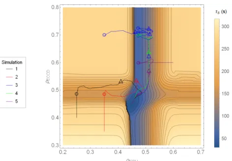 Figure 4.16: Evolution of the nominal location of the controller in each simulation using the proposed mechanism to avoid local minima