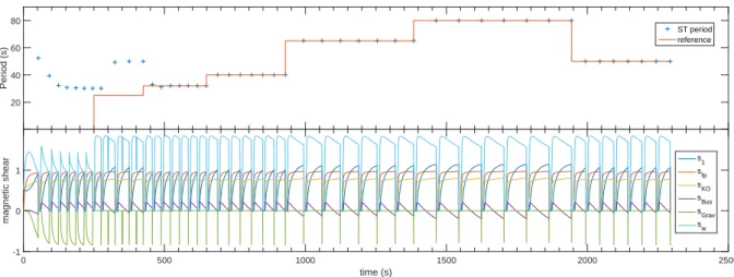 Figure 4.28: Results from the simulation done with the period locking technique. In the top plot the sawtooth period is shown alongside the reference value used as the modulation period for the ICRH pulsed power