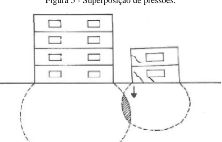 Figura 5 - Superposição de pressões. 