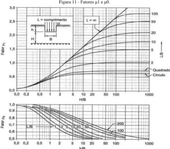 Figura 11 - Fatores μ1 e μ0. 
