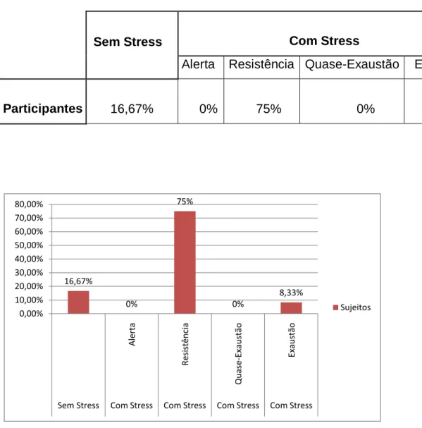 Tabela 2  – Distribuição dos participantes segundo a presença ou não de stress e a  fase em que se encontra