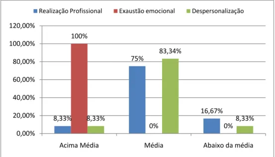 Gráfico 2 – Distribuição de percentual de participantes segundo critérios de Burnout. 
