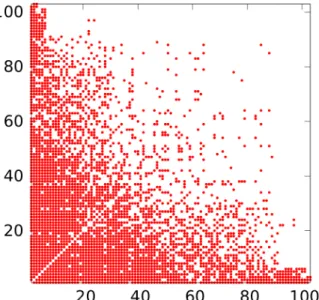 Figure 2: Adjacency matrix of a community found by FastStep.
