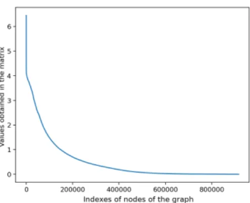 Figure 3: Values of the matrix obtained by Faststep (single row) for a real network, in decreasing order.