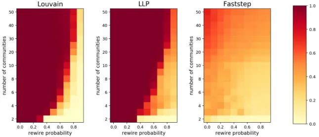 Figure 4: Benchmark results, using the NMI metric, for the tested methods: Louvain (left), LLP (center), Faststep (right).