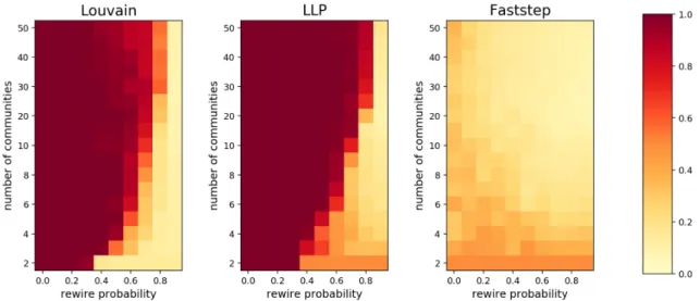 Figure 5: Benchmark results, using the Jaccard Index metric, for the tested methods: Louvain (left), LLP (center), Faststep (right).