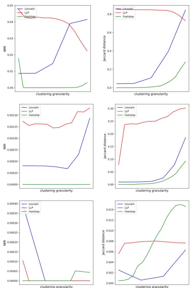 Figure 6: Detection of ground-truth communities using different levels of granularity of the methods, using three different datasets: Amazon (top row), Youtube (middle row) and Wiki (bottom row)