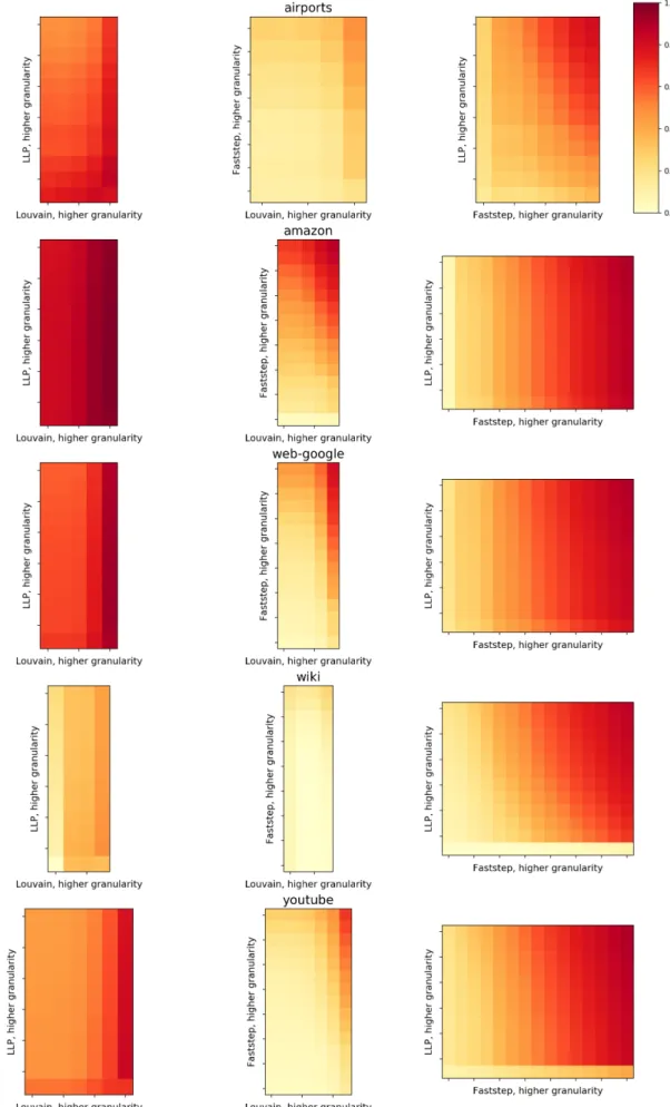 Figure 8: Comparison of the clusterings obtained using the NMI metric. The rows, from top to bottom, present the results for the airports, Amazon, Web-google, Wiki and Youtube datasets