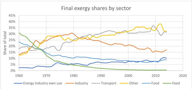 Figure 2: Final exergy shares for Greece 1960-2014. 