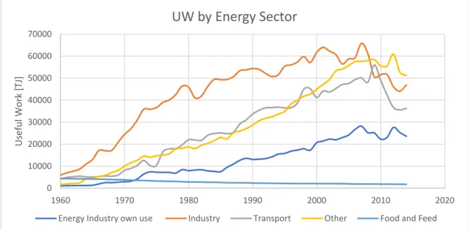 Figure 7: Useful work by energy sector in Greece, 1960-2014. 