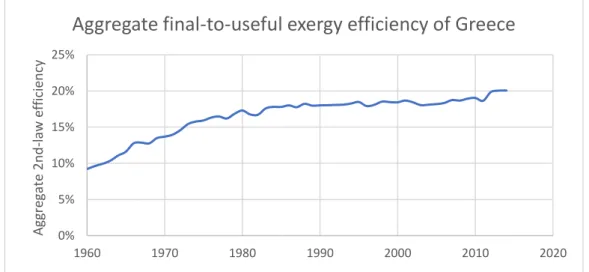 Figure 8: Aggregate final-to useful second-law efficiency in Greece, 1960-2014. 