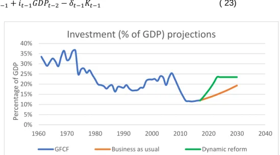 Figure 23: GFCF in GDP share of Greece from 1960 to 2017 and future scenarios. 