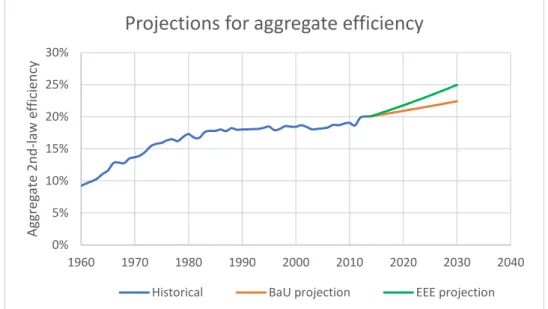 Figure 25: Future projections for the aggregate 2nd-law efficiency of Greece, 2015-2030