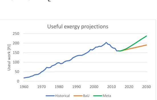 Figure 28: Useful work projections for Greece, 1915-2030. 