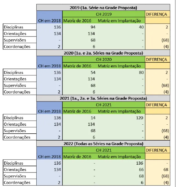 Figura 02. Detalhamento da Carga Horária Demandada na Implantação da Matriz Curricular  Harmonizada do curso de Ciências Contábeis do campus de Campo Mourão da UNESPAR 