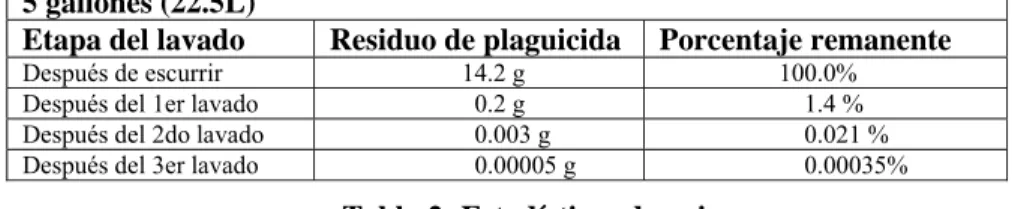 Tabla 2: Estadísticas de enjuague 