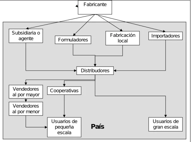 Figura 9: Ejemplo de cadena de distribución 