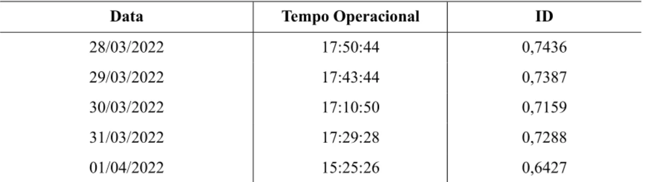 Tabela 2: Índice de Disponibilidade para cada dia da semana. 