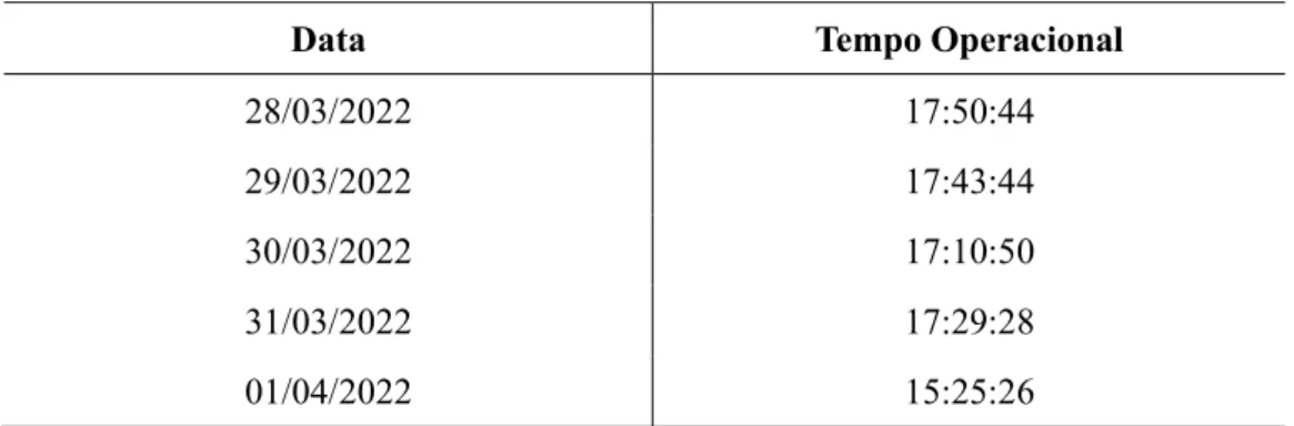 Tabela 1: Tempo Operacional nos dias da semana. 