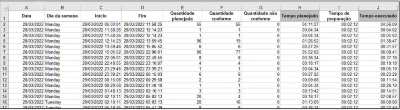 Tabela 3: Tempo Planejado e Executado nos dias da semana. 