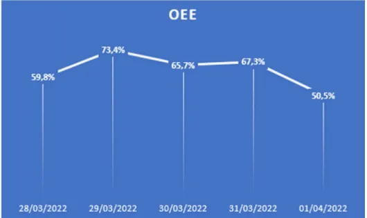 Gráfico 1: Valores do OEE durante o período observado. 