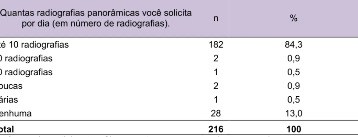 Tabela 2. Frequência absoluta e percentual de solicitações de radiografias panorâmicas  por dia