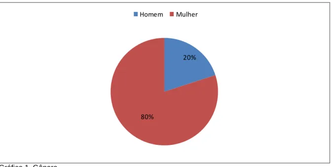 Gráfico 1. Gênero 