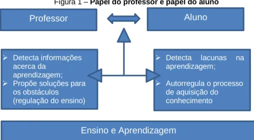 Figura 1 – Papel do professor e papel do aluno