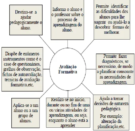Figura 2 – Avaliação formativa 