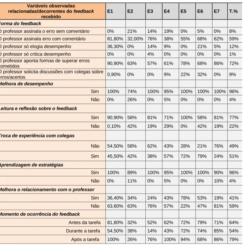 Tabela 1 – Percepções dos alunos do feedback recebido  Variáveis observadas 