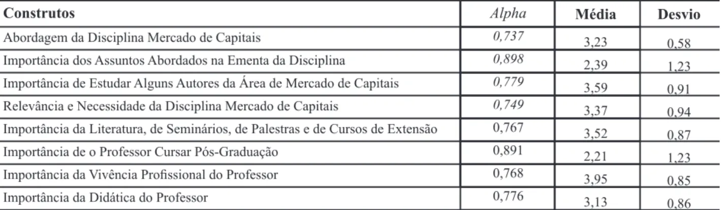TABELA 1 – Medidas dos construtos