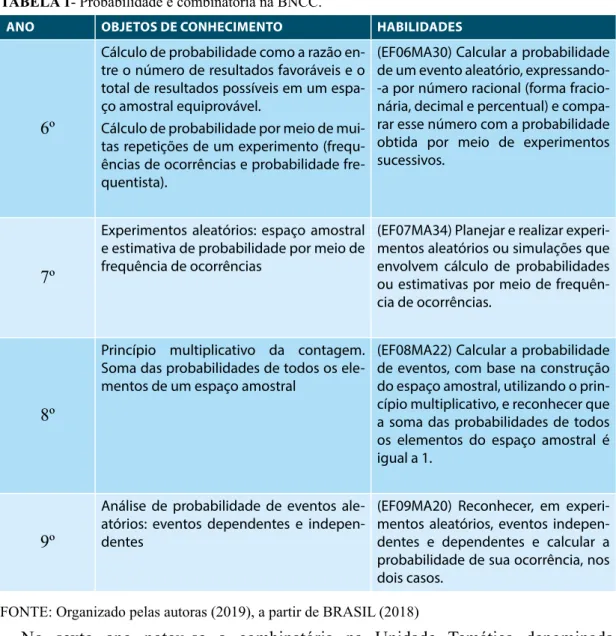 TABELA 1- Probabilidade e combinatória na BNCC.