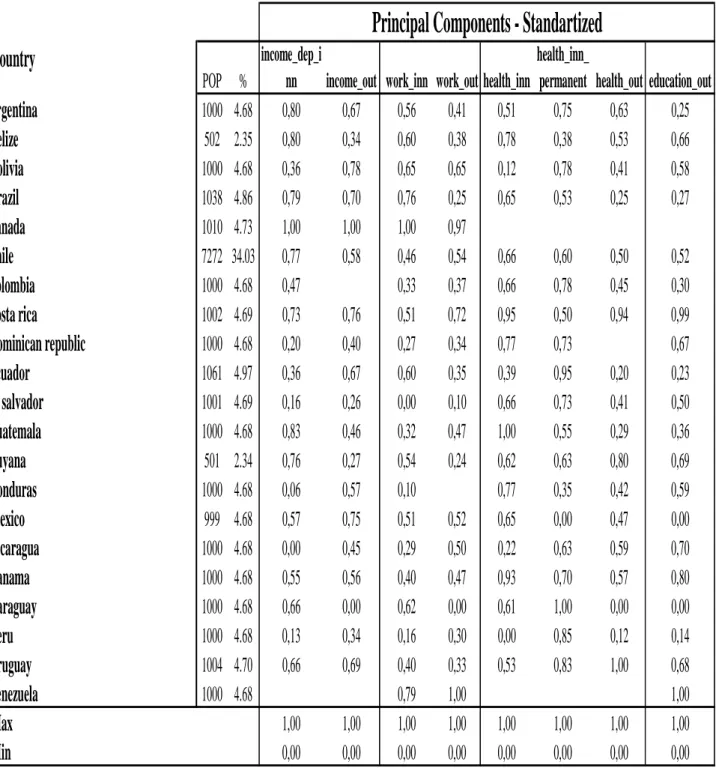 Table 4 – Latin America – PHDI from Principal Components per Country 