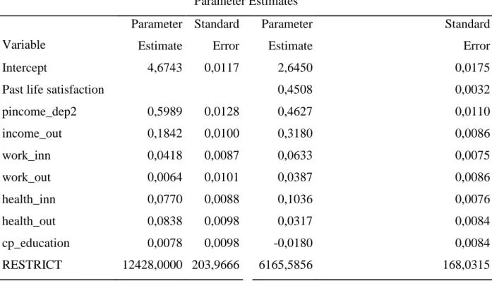 Table 9 - Sector-specific Weights of the PHDI and Life Satisfaction 