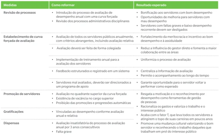 Figura 2: Fortalecimento da meritocracia