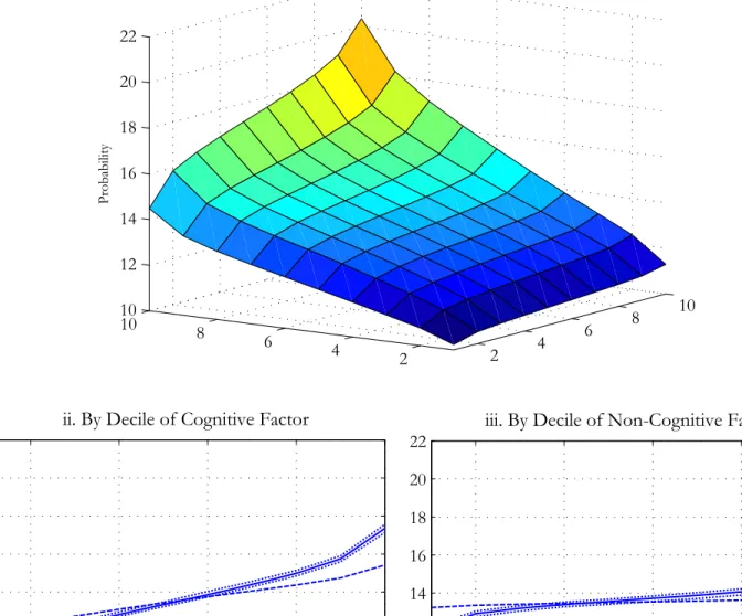 Figure 15A. Mean Hourly Wages by Age 30 - Males i. By Decile of Cognitive and Non-Cognitive Factors