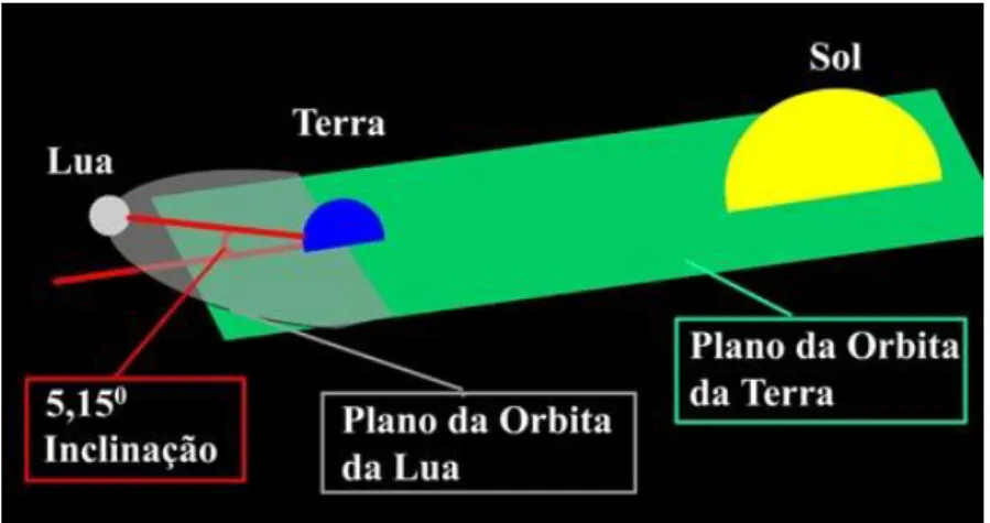 Figura 11 - Inclinação da órbita da Lua 