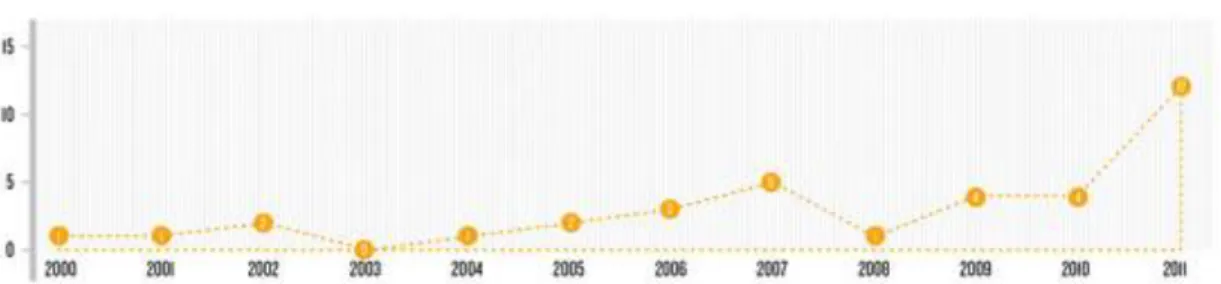 Gráfico 10: Textos sobre videovigilancia y sociedad. 2000-2011 