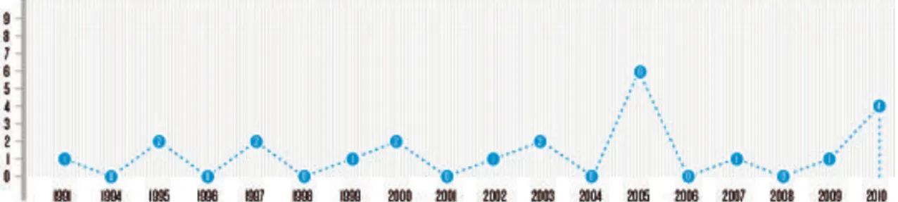 Gráfico 12: Distribución de las leyes, las facturas y los debates legislativos en Brasil entre 1991 y  2010
