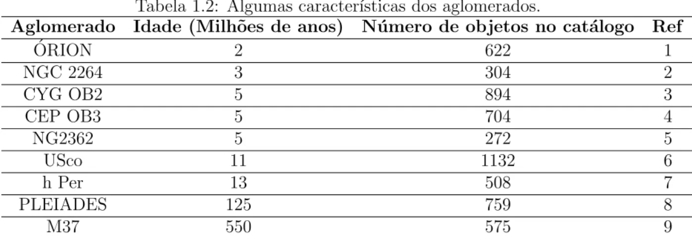 Tabela 1.2: Algumas caracter´ısticas dos aglomerados.