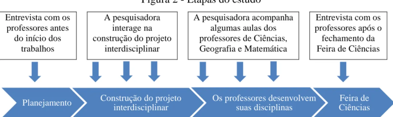 Figura 2 - Etapas do estudo 