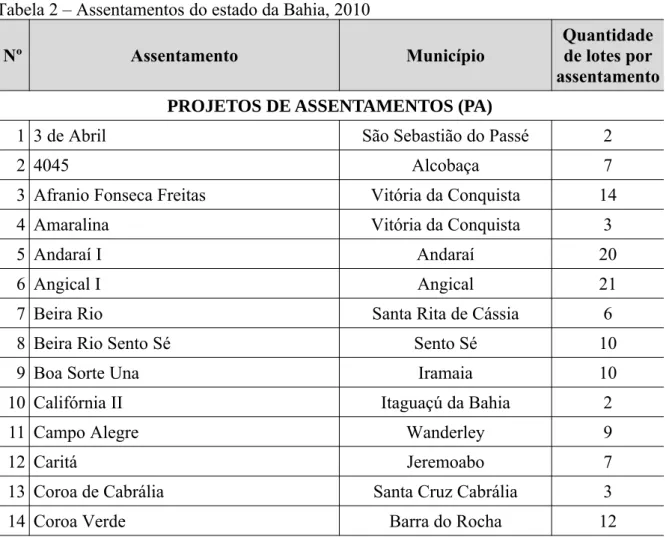 Tabela 2 – Assentamentos do estado da Bahia, 2010