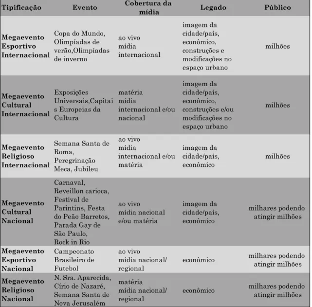 Tabela 1 – Tipologia para os megaeventos 